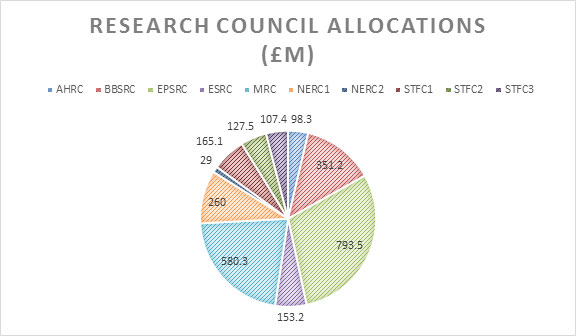 research council science funding