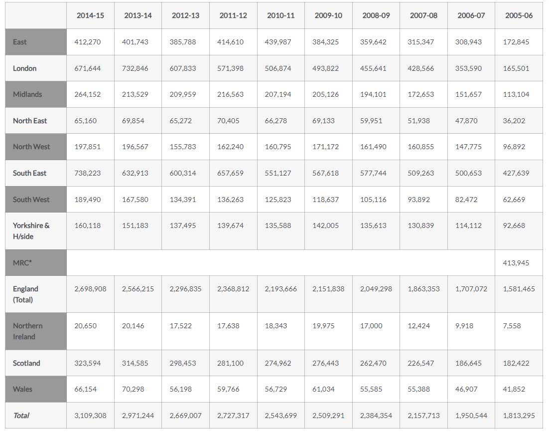 table of figures on science funding