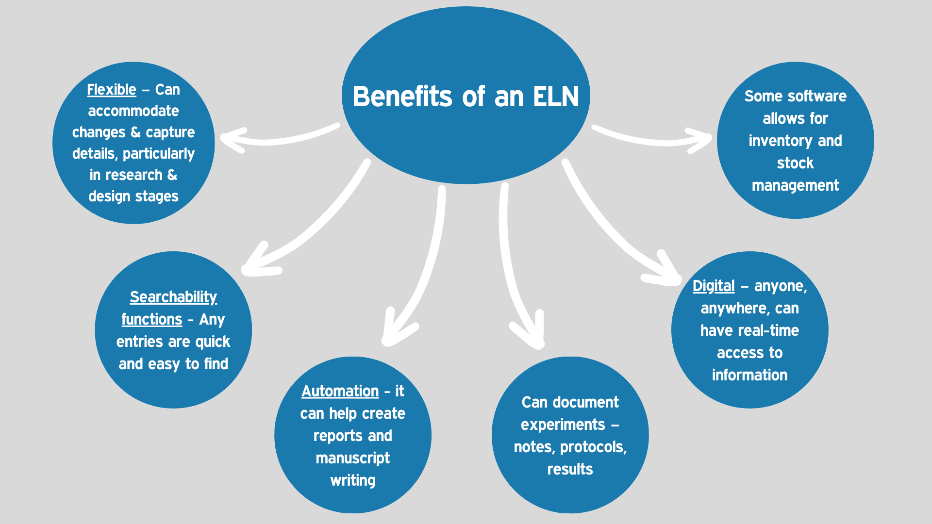 ELN vs LIMS What You Need to Know InterFocus